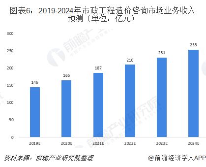 2018年工程造價咨詢行業發展現狀分析 市政工程領域發展態勢良好