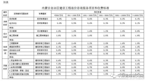 全國各省市工程造價咨詢服務收費標準匯總指南