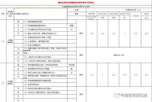 全國各省市工程造價咨詢服務收費標準匯總 人手一份的造價咨詢實用指南