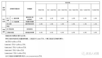 全國30個省市工程造價咨詢收費參考匯總，推薦收藏